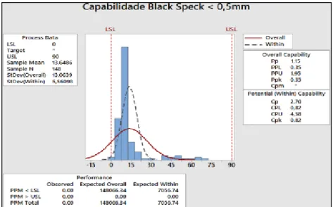 Figura 8: Capabilidade de análise visual black speck &lt; 0,5mm 