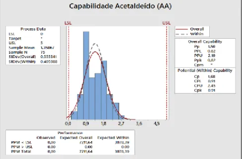 Figura 1: Capabilidade Acetaldeído (AA) – PET-PCR 