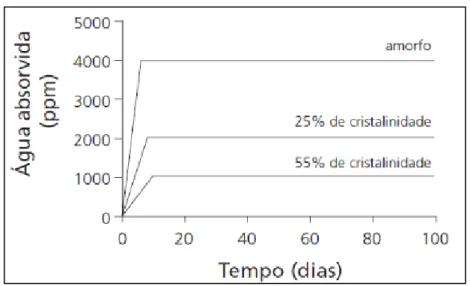 Figura 4: Efeito da cristalinidade na umidade dos grãos 