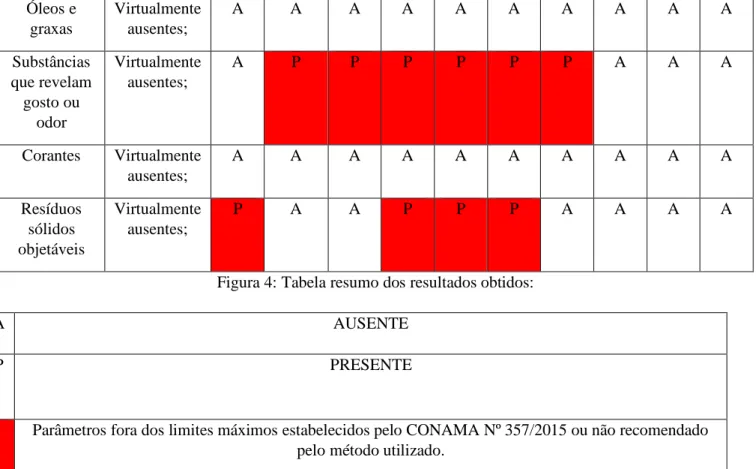 Figura 4: Tabela resumo dos resultados obtidos: 