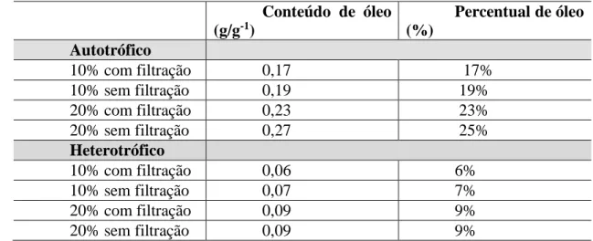 Tabela 1 - Conteúdo e percentual de óleo de D. subispicatus concentrações iniciais de 10% e 20%,  metabolismo autotrófico, heterotrófico e mixotrófico e efluente pós-DS