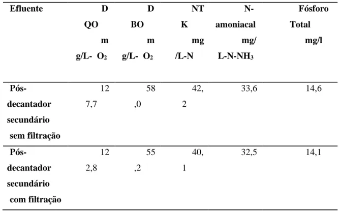 Tabela 02: Resultados das análises laboratoriais do efluente pós-decantador secundário na ETE  Centro  Efluente  D QO  m g/L-  O 2 DBO  mg/L-  O2 NTK mg/L-N   N-amoniacal mg/L-N-NH3 Fósforo Total mg/l   Pós-decantador  secundário  sem filtração  127,7  58,