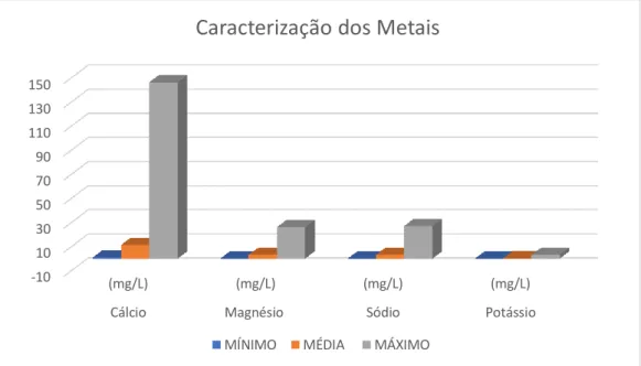 Figura 3- Histograma dos valores mínimo, máximo e média dos metais presentes nas amostras de  águas de chuva coletadas na região da Boa vista, Recife-PE, entre setembro/2017 à Junho/2018