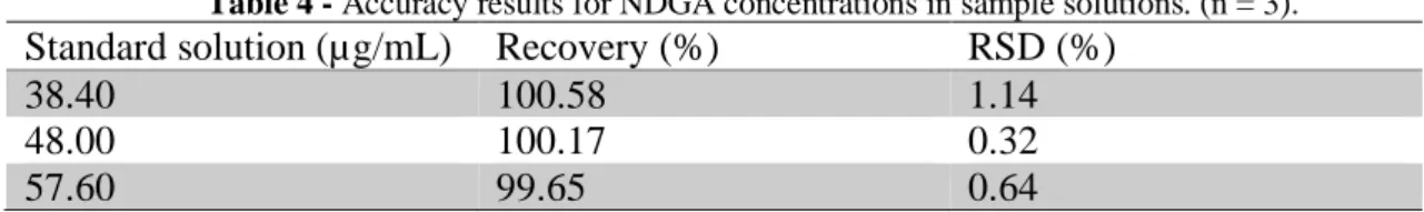 Table 4 - Accuracy results for NDGA concentrations in sample solutions. (n = 3). 