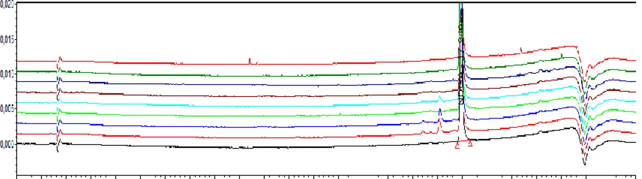 Figure 8 - Chromatogram overlay for filter evaluation. 