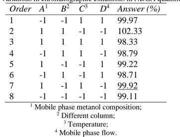 Table 8 - Variations in chromatographic conditions in NDGA quantification .  Order  A 1 B 2   C 3  D 4   Answer (%)  1  -1  -1  1  1  99.97  2  1  1  -1  -1  102.33  3  1  1  1  1  98.33  4  -1  1  1  -1  98.79  5  1  -1  -1  1  99.22  6  -1  1  -1  1  98.