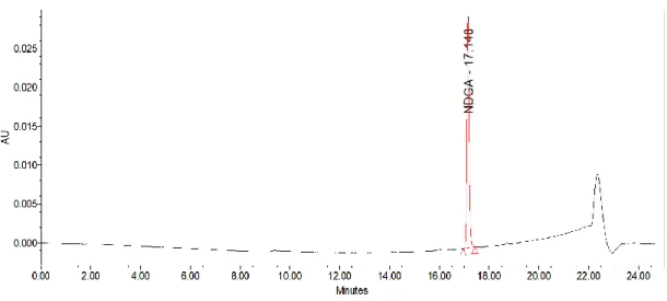 Figure 2 - HPLC chromatogram for NDGA solution (100 µg/mL). 