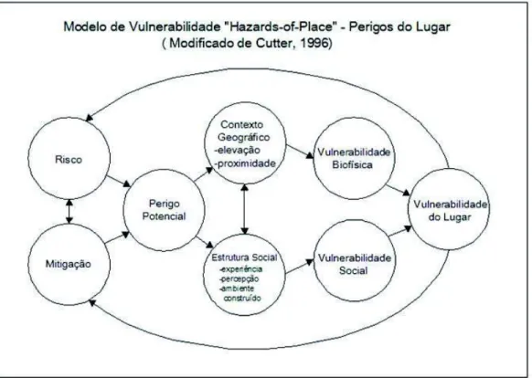 Figura 2 - Modelo de vulnerabilidade Hazards-of-Place – Perigos do Lugar.