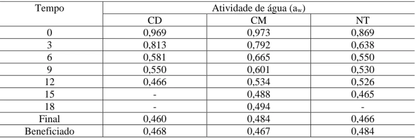Tabela 1. Atividade de água 1  das amostras de café: cereja descascado (CD), cereja maduro (CM) e natural (NT)  em diferentes períodos de secagem no terreiro