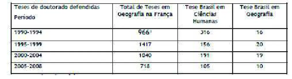Tabela 1 - Teses de doutorado em Ciências Humanas e Geografi a sobre o Brasil defendidas na França (1990- (1990-2008)
