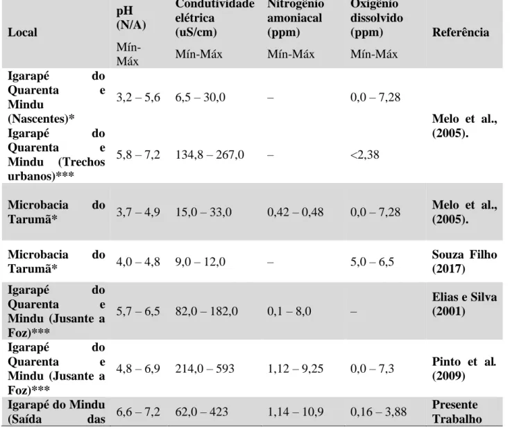 Tabela 2 - Comparação dos valores de pH, Condutividade elétrica (uS.cm- 1 ), Oxigênio dissolvido (mg.L -1 ), Nitrogênio  amoniacal (mg.L -1 ) em ambientes; naturais (1), sob moderada influência antrópica (2) e sob forte influência antrópica (3),  em Manaus