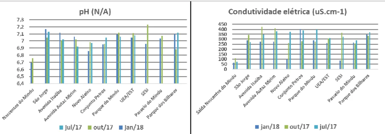 Figura 6 - À esquerda (gráfico do pH) e a direita gráfico da condutividade elétrica. 