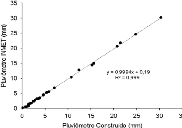 Figura 1. Correlação entre valores de chuva coletados no pluviômetro do INMET e no construído no  IFAL/Campus Piranhas
