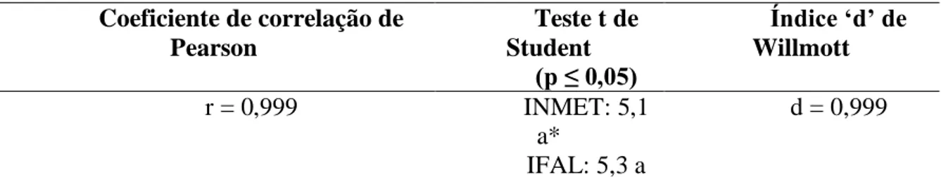 Tabela 1. Avaliação do pluviômetro construído no IFAL, comparando-o com o instrumento padrão do INMET,  através de teste de correlação, teste t de Student e índice ‘d’ de Willmott