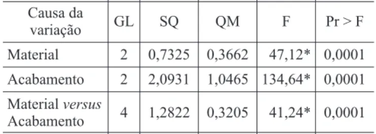 TABELA 1 - Resultado da análise de variância detectan- detectan-do diferenças entre as médias detectan-dos grupos para o métodetectan-do de rugosimetria