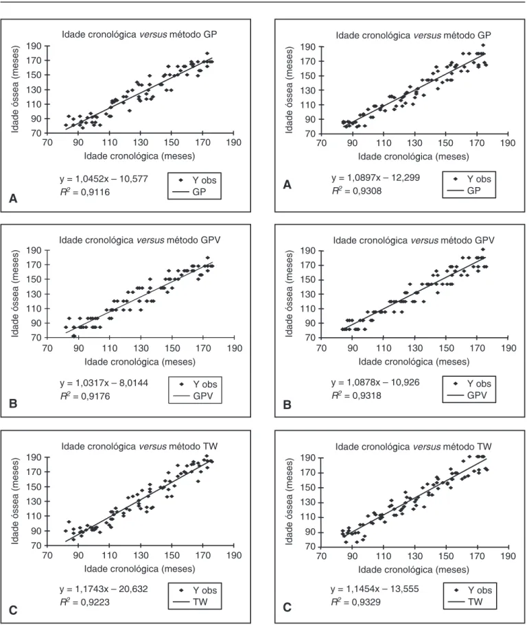 GRÁFICO 1 - Diagrama de dispersão e reta ajustada pela equação de regressão entre idade cronológica (X) e idade óssea (Y) obtida pelos métodos GP (A); GPV (B) e TW (C), em crianças do sexo masculino.