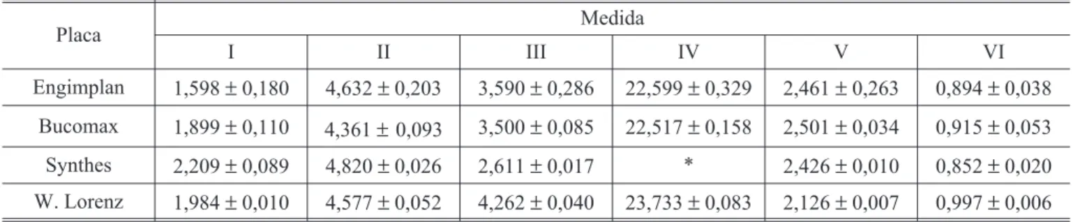 TABELA 2 - Valores da média final (mm) e do desvio-padrão das medidas realizadas nas placas.