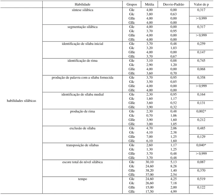 TABELA 2. Distribuição das médias, desvios-padrão e significância (p) do desempenho na pós-testagem dos grupos GIe, GIc, GIIe e GIIc nos subtestes silábicos do Confias.