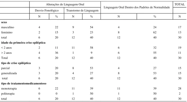 TABELA 1. Distribuição da presença ou ausência de alterações de linguagem oral de 30 crianças pré-escolares com Epilepsia em relação às variáveis pesquisadas.