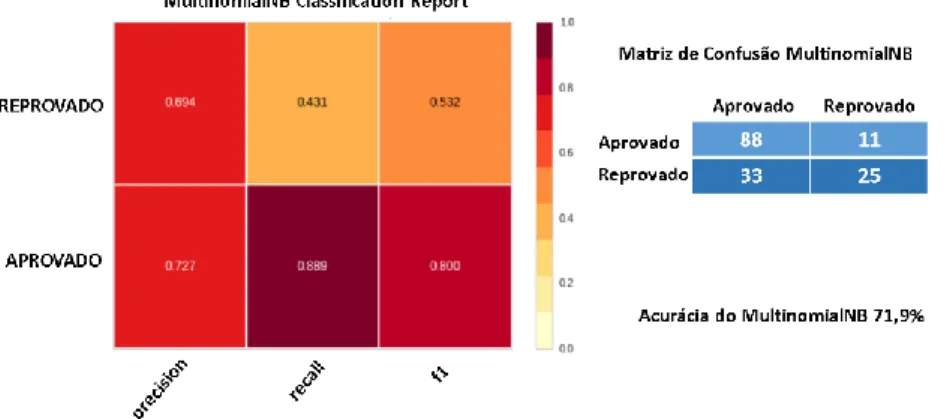 Figura 2. Matriz de confusão e o classification report do algoritmos de aprendizagem de máquina  MultinomialNB 