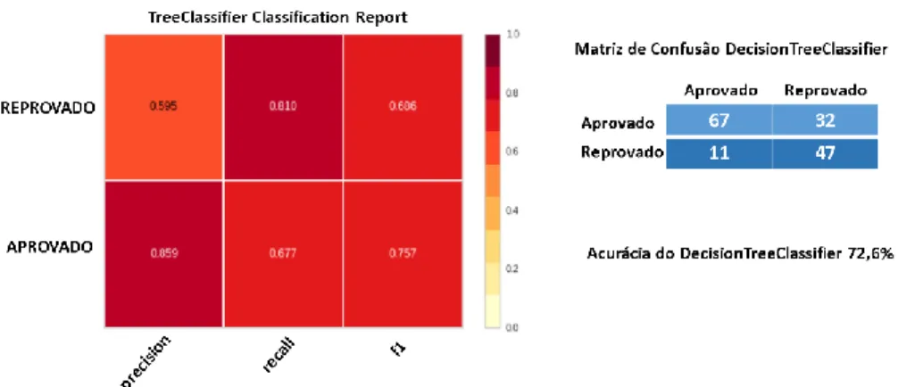 Figura 5. Matriz de confusão e o classification report dos algoritmos de aprendizagem de máquina  DecisionTreeClassifier