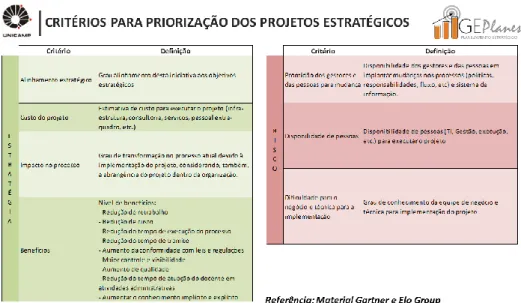 Figura 10. Critérios para a Priorização dos Projetos Estratégicos. Fonte: 