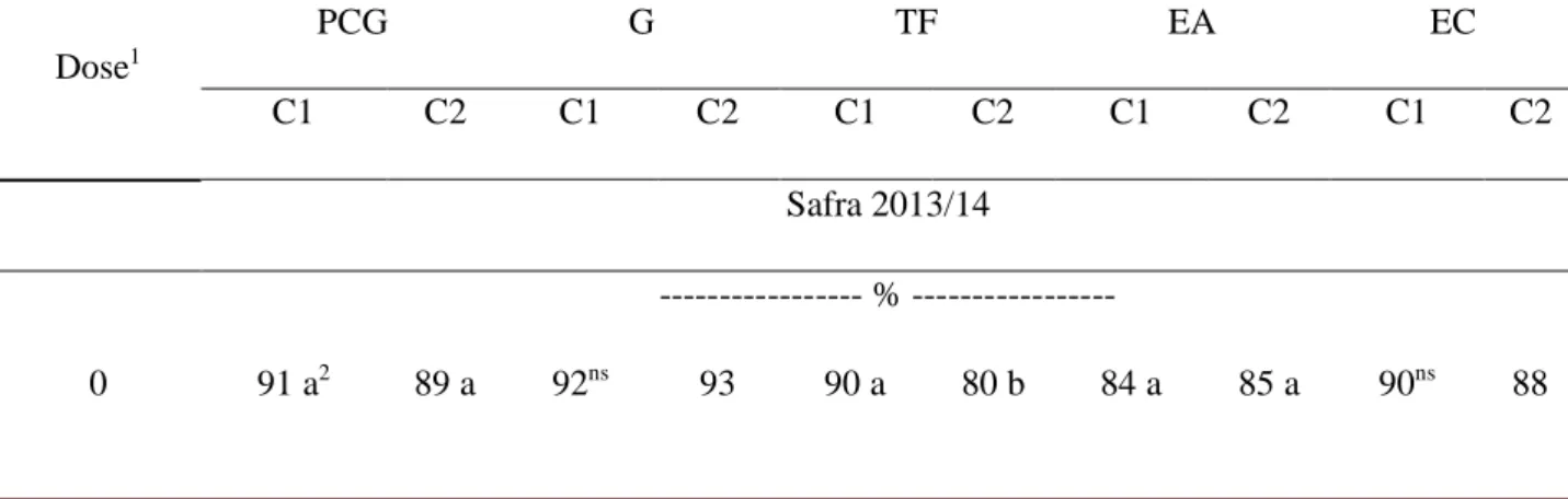 Tabela 3. Porcentagem de plântulas normais obtidas nos testes de primeira contagem de germinação (PCG),  germinação (G), teste de frio (TF), envelhecimento acelerado (EA) e emergência em campo (EC) de  sementes de soja das cultivares BMX Potência RR (C1) e