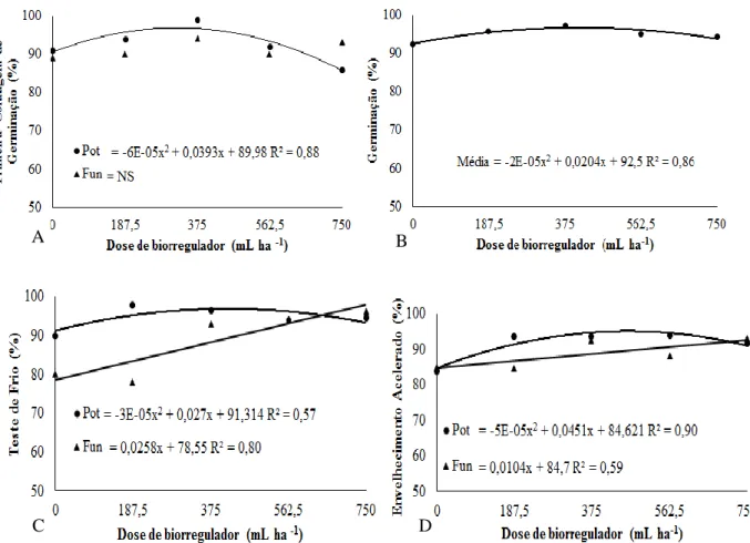 Figura 3. Porcentagem de plântulas normais obtidas nos testes de primeira contagem de germinação (A),  germinação (B) (média das cultivares), teste de frio (C) e envelhecimento acelerado (D) em sementes de  soja das cultivares BMX Potência RR e Fundacep 64