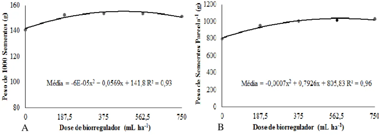 Figura 1. Média das cultivares de soja BMX Potência RR e Fundacep 64 RR para o peso de mil sementes  (A) e peso de sementes por parcela (A), de plantas produzidas na safra 2013/2014, em função da aplicação 