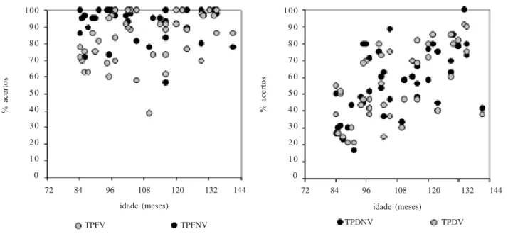 FIGURA 1A. Correlação entre o desempenho no TPFNV e TPFV e a idade. FIGURA 1B. Correlação entre o desempenho no TPDNV e TPDV e a idade.
