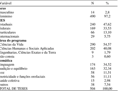 TABELA 1. Distribuição numérica e percentual das teses defendidas por fonoaudiólogos brasileiros, segundo sexo dos autores, instituição e programa em que ocorreu a defesa e temática escolhida.