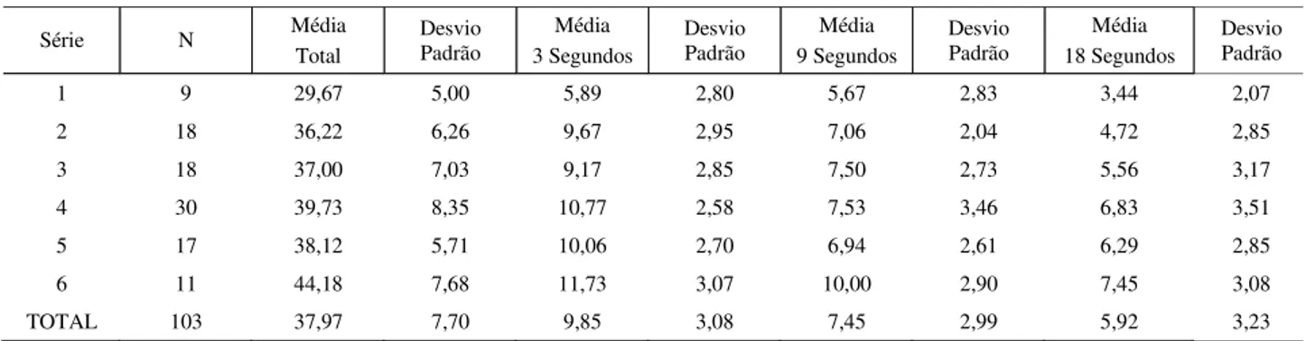 TABELA 2. Pontuação média na Tarefa Brown-Peterson por série e intervalo de interfêrencia de 3,9 e 18 segundos