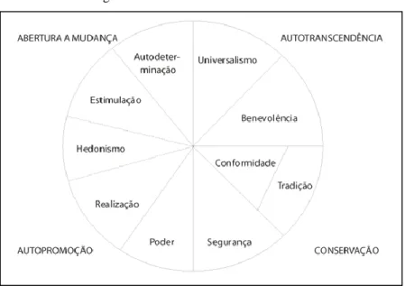 Figura 1 – Estrutura de valores humanos 