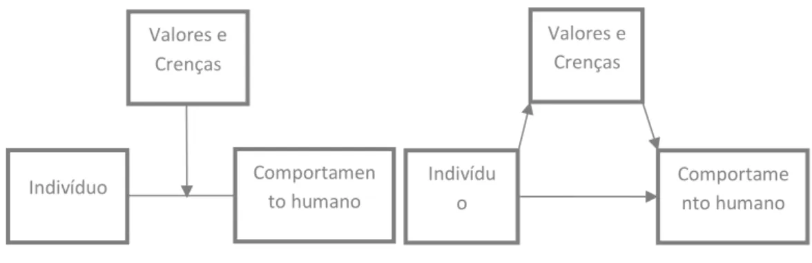 Figura 2 – Valores e Crenças moderando e mediando o comportamento humano. 