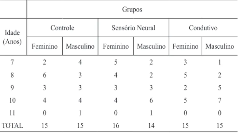 TABELA 1. Distribuição de frequência das crianças segundo o grupo, a idade e o  gênero