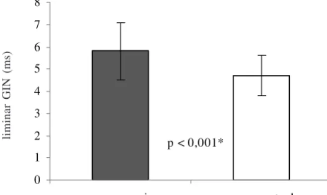 GRÁFICO 2. Comparação dos resultados do teste GIN (média ± DP) entre os grupos estudados.