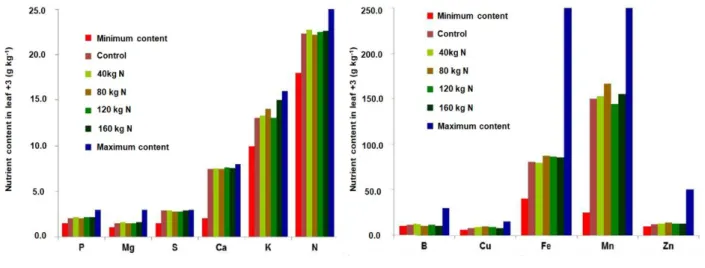 FIGURE 1. Mean values of leaf macronutrients and micronutrients of the two sugarcane varieties compared to minimum  and maximum values cited in Brazilian literature