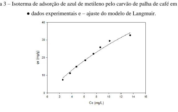 Figura 3 – Isoterma de adsorção de azul de metileno pelo carvão de palha de café em pH 8,5: 