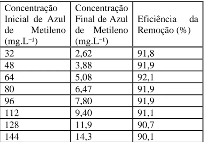 Tabela 2 – Eficiência da remoção do azul de metileno pelo carvão da palha de café em pH 8,5  Concentração  Inicial  de  Azul  de  Metileno  (mg.L⁻¹)  Concentração Final de Azul de  Metileno (mg.L⁻¹)  Eficiência  da Remoção (%) 32  2,62  91,8  48  3,88  91,