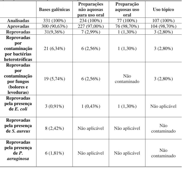 Tabela 2 - Resultado das análises microbiológicas de bases galênicas, preparações não aquosas para uso oral, preparações  aquosas para uso oral e uso tópico, realizadas no período de janeiro/2016 a junho/2016