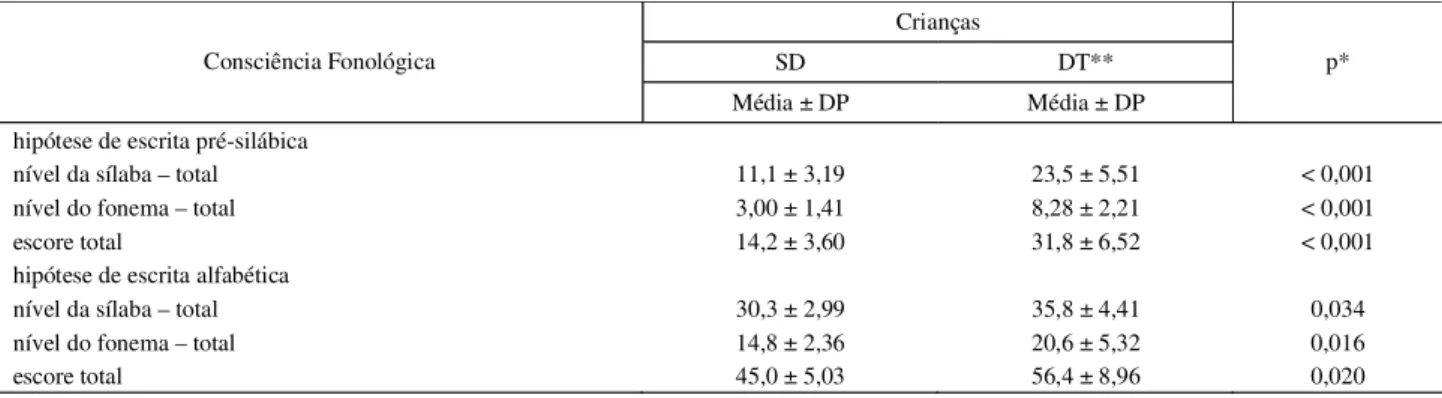 FIGURA 1. Comparação entre as crianças pré-silábicas e alfabéticas quanto ao desempenho na avaliação da consciência fonológica.