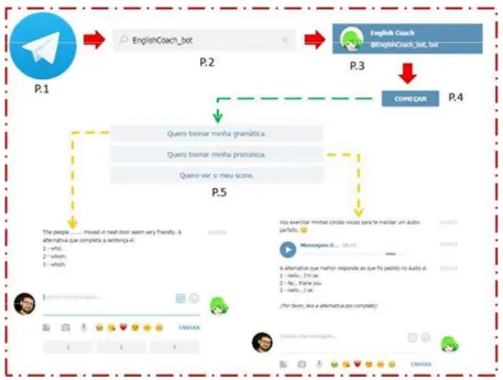 Figura 3. Cinco Passos para o uso do bot Tutor Virtual 