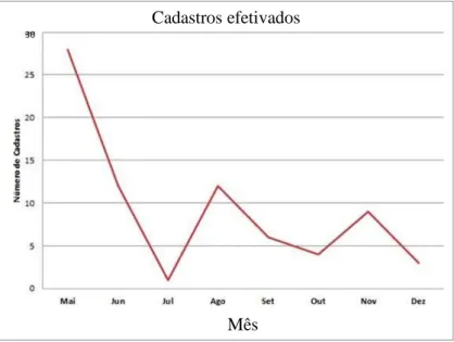 Figura 4. Quantitativo de Cadastros no ano de 2018 