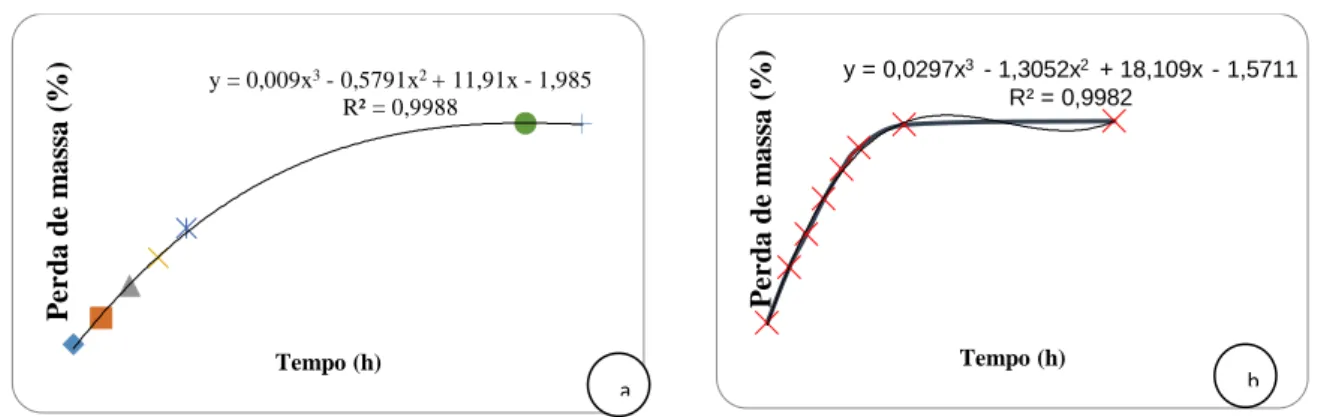 Figura 3. Cinética de perda de massa do Lodo residual: (a) secagem a 40° C e (b) secagem a 50° C