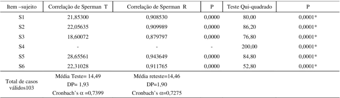 TABELA 2. Resultados atribuídos  na escala por sujeito no teste e reteste.