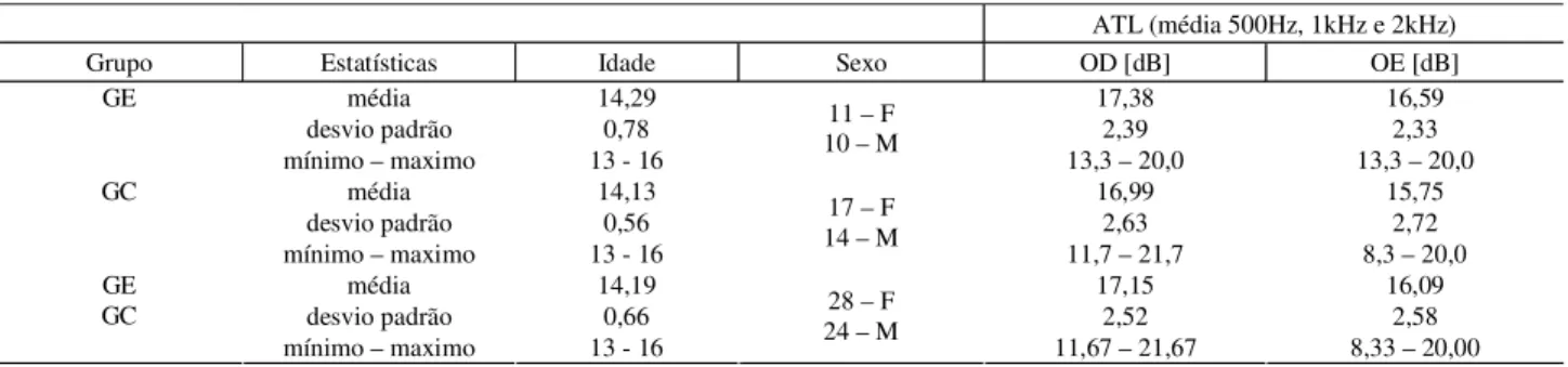 TABELA 1. Caracterização dos adolescentes dos grupos de estudo (GE) e de comparação (GC), segundo idade, sexo e média em dB dos limiares das frequências de 500, 1000 e 2000Hz na audiometria tonal liminar (ATL).