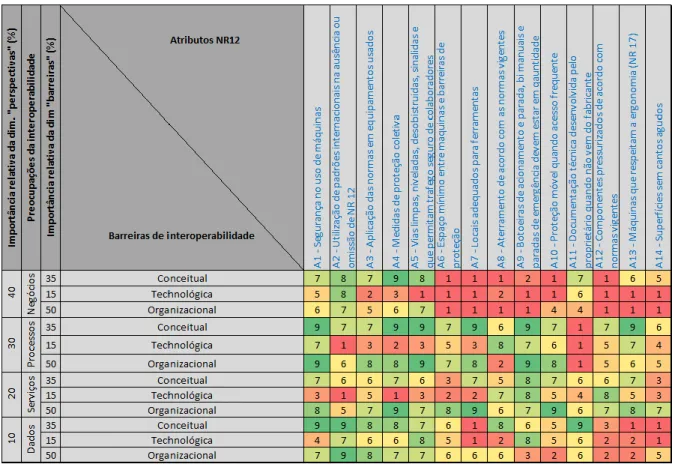 FIGURA 2 - Matriz relacional de interoperabilidade aplicada ao modelo QFD. 