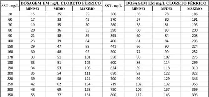 Tabela 3 - Tabela orientadora para dosagem de coagulante no esgoto bruto da ETE Dr. Hélio Seixo de Britto 