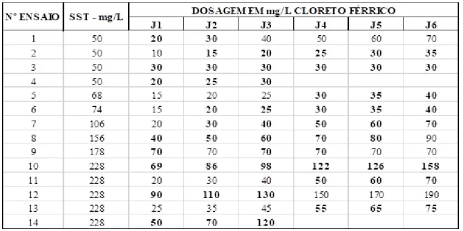 Tabela 1 – Informações parciais para exemplo da ordenação dos dados dos ensaios do jarro (J), com a dosagem de  cloreto férrico* (mg/L) e respectivos sólidos suspensos (mg/L) 