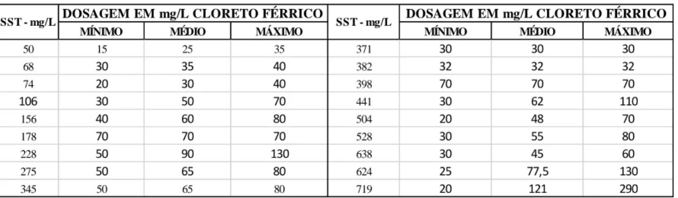 Tabela 2 - Organização dos valores de dosagem do coagulante, em mínimo, máximo e média, com base na Tabela 1 